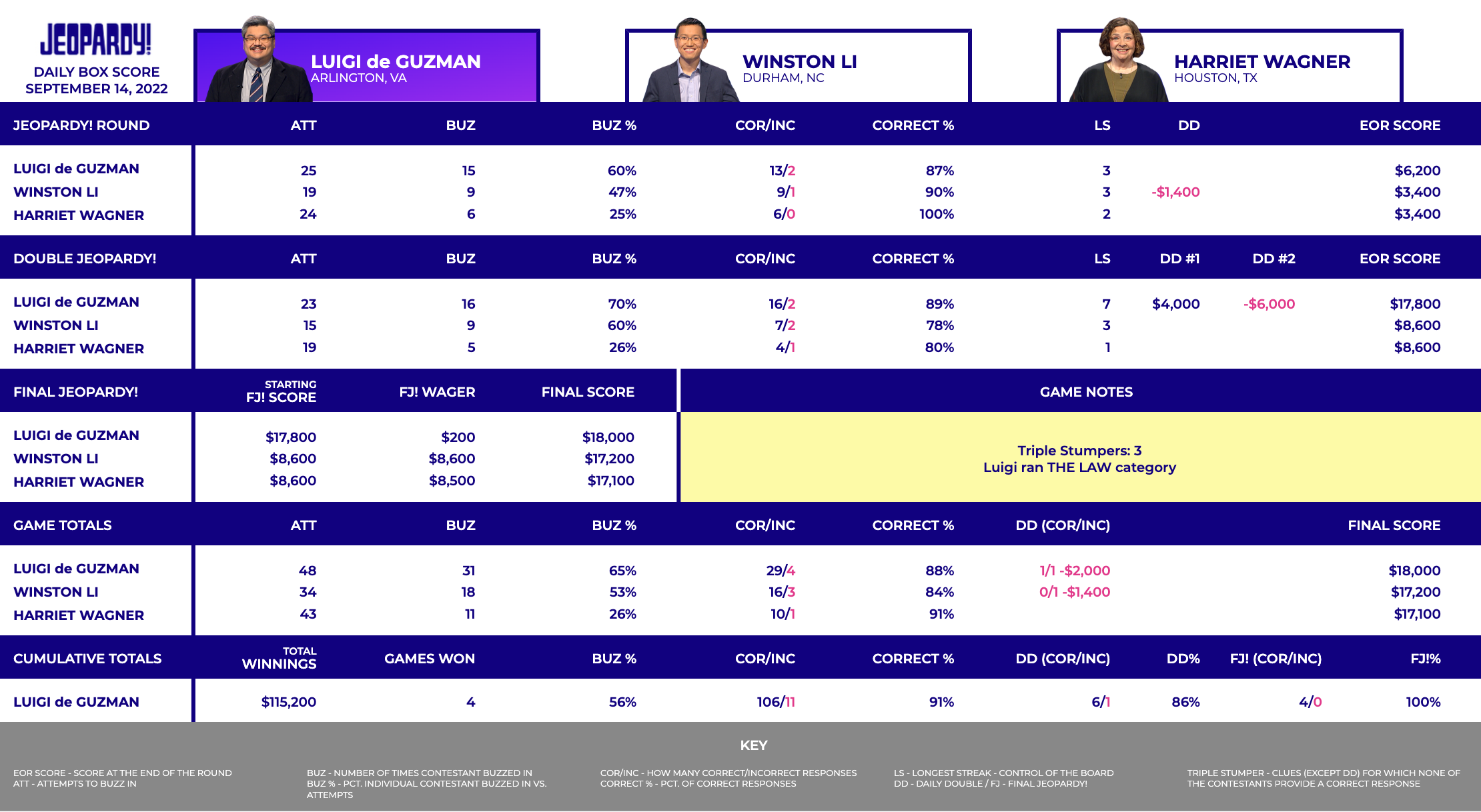 Today's Final Jeopardy Wednesday, September 14, 2022 The Jeopardy! Fan